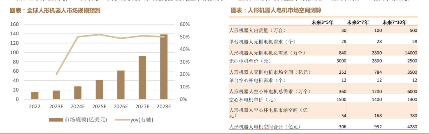 德邦证券:机器人电机将迎来广阔发展空间,成为机器人运动的“心脏”