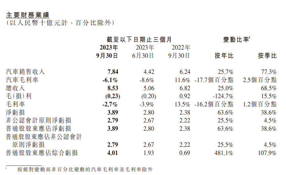 小鹏汽车 2023 年 Q3 营收 85.3 亿元同比增长 25%,但亏损扩大 481.1%