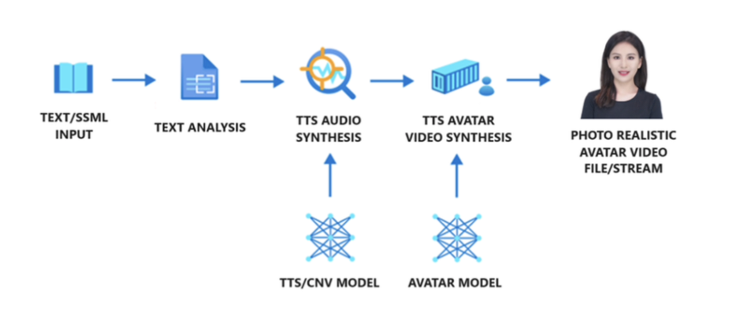 微软公布 Text To Speech Avatar AI 工具:可制作虚拟 3D 数字人、基于 Azure 平台