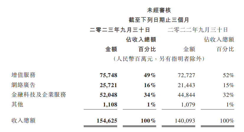 腾讯 2023 年 Q3 营收 1546 亿元同比增长 10%,微信月活增长 2%