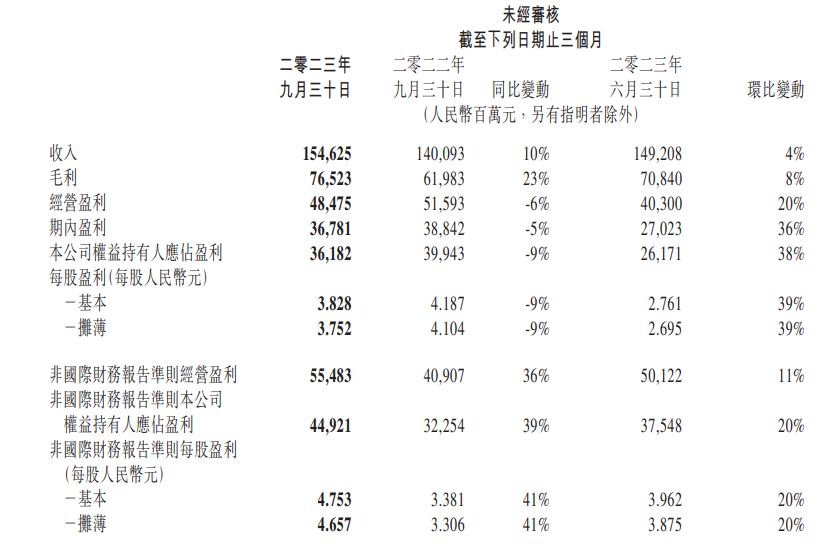 腾讯 2023 年 Q3 营收 1546 亿元同比增长 10%,微信月活增长 2%