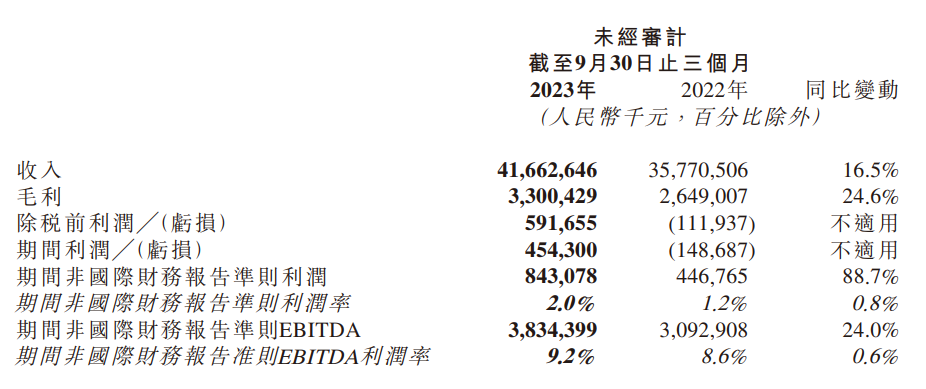 京东物流第三季度营收达到416.63亿元,同比增长16.5%,同时创下新高利润水平