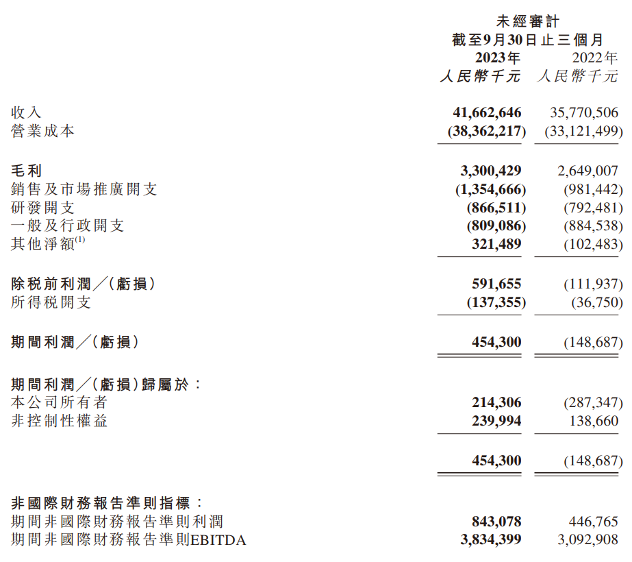 京东物流第三季度营收达到416.63亿元,同比增长16.5%,同时创下新高利润水平