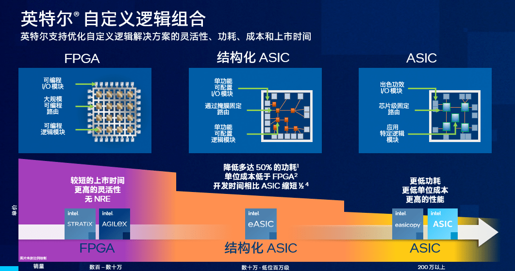 英特尔 FPGA 迎来新机，AI 爆发、万物互联势不可挡