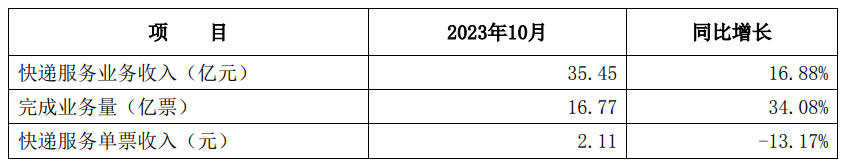 申通快递:10 月业务收入达 35.45 亿元,较去年同期增长 16.88%