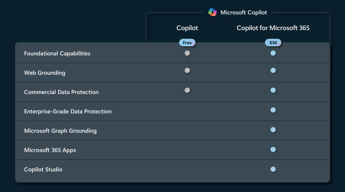 微软公布 Bing Chat 和 Enterprise 版更名为 Copilot