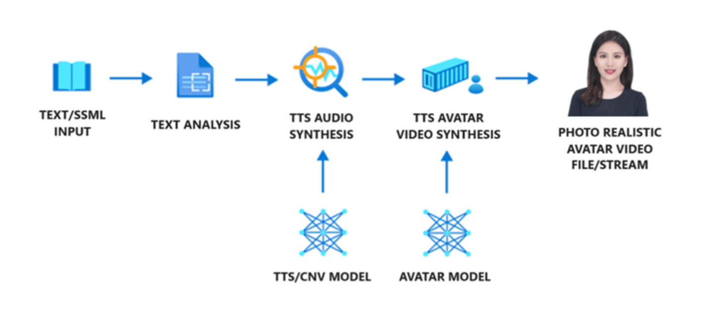 微软公布 Text To Speech Avatar AI工具,可制作虚拟3D数字人