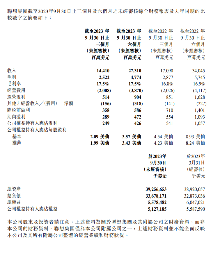 联想集团第二季度营收达到 144.1 亿美元,上半年收入同比下滑 20% 至 273.1 亿美元