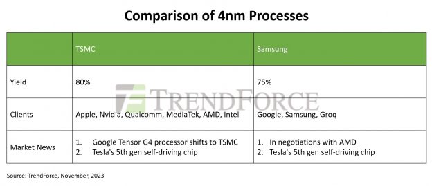 消息称三星斩获 AMD 部分订单,4nm 工艺生产 Zen 5c 处理器