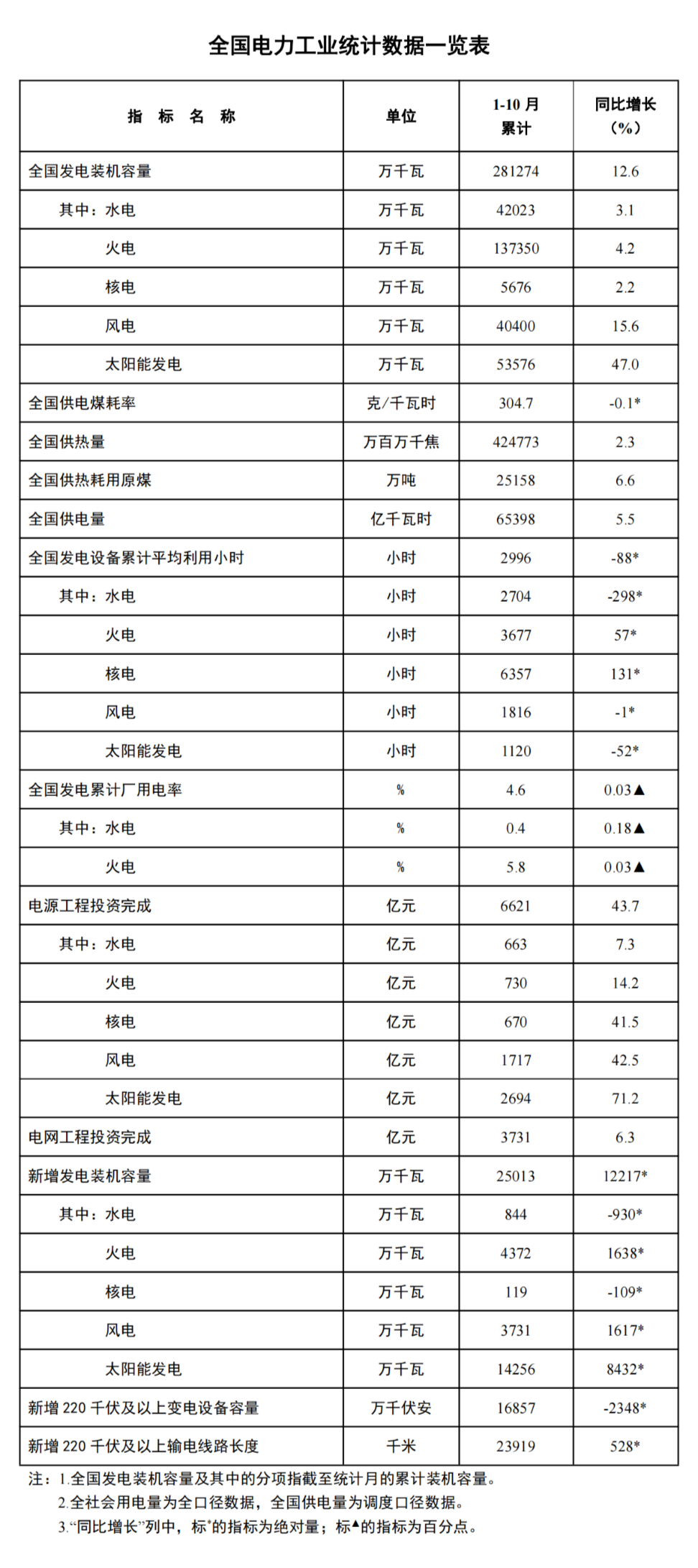 国家能源局数据显示:1-10 月份太阳能发电装机容量增长 47%,达到约 5.4 亿千瓦
