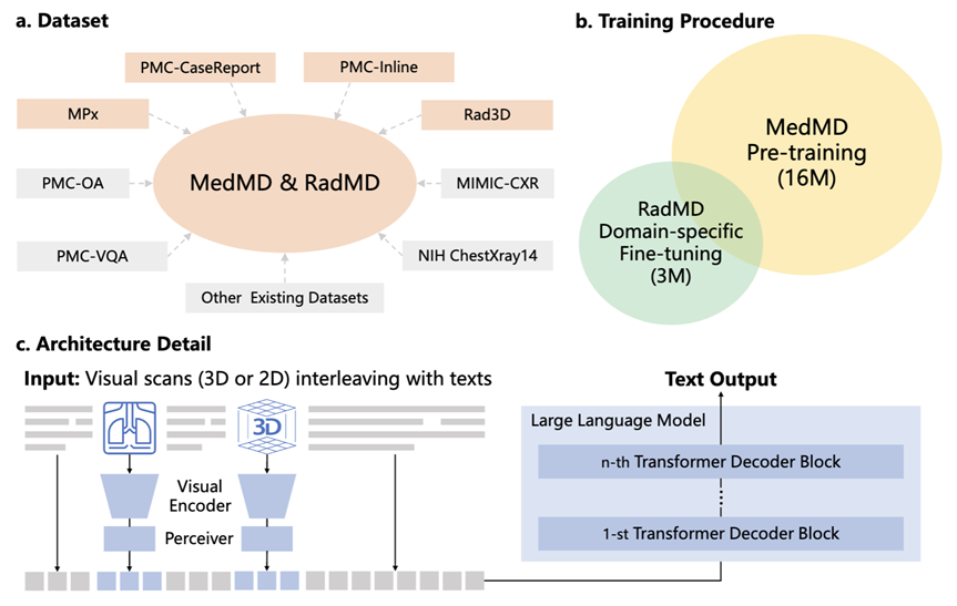 首个开源多模态医疗基础模型RadFM,支持2D/3D放射影像输入