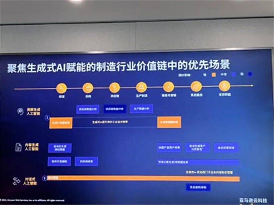 生成式AI技术为制造企业降本增效提供强大支持
