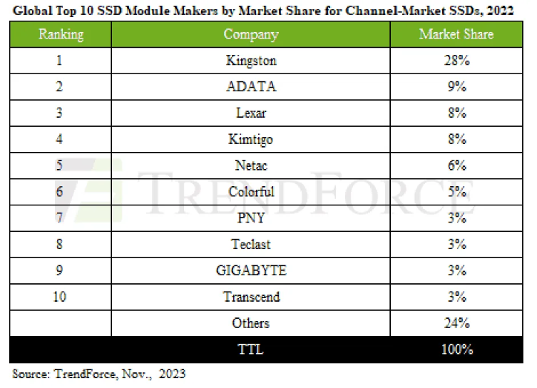 全球 SSD 出货量去年下降超过 10%,据 TrendForce 报告