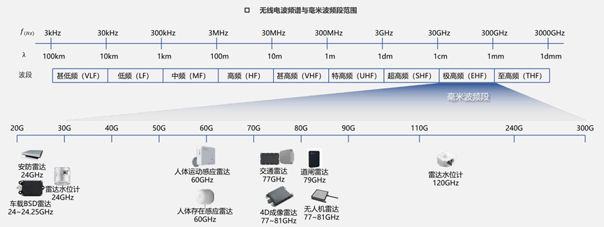 毫米波雷达,太赫兹成为下一竞争点?-IOTE物联网展