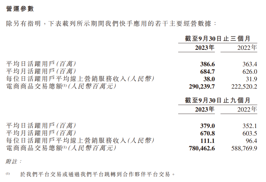 快手 2023 年第三季度营收达到 279.5 亿元,同比增长超过 20.8%