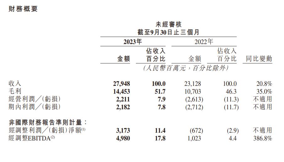 快手 2023 年第三季度营收达到 279.5 亿元,同比增长超过 20.8%