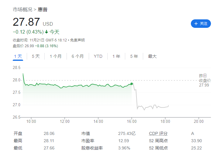 PC市场复苏乏力,惠普下一季度利润预计低于华尔街预期
