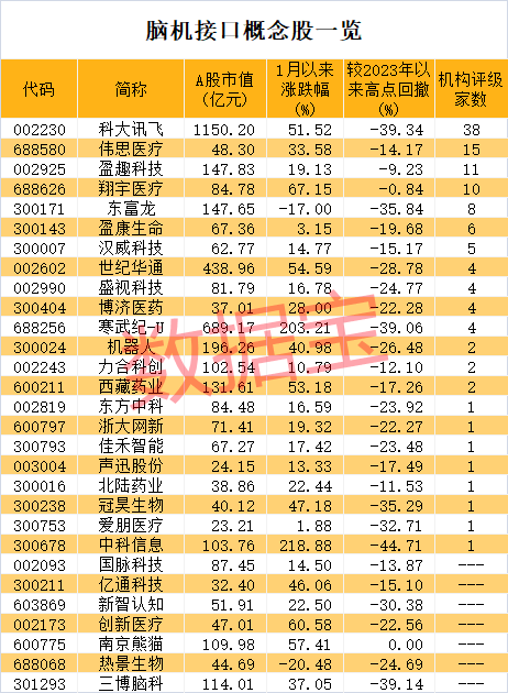 热门龙头5连板，多只概念股放量明显！脑机接口有新进展