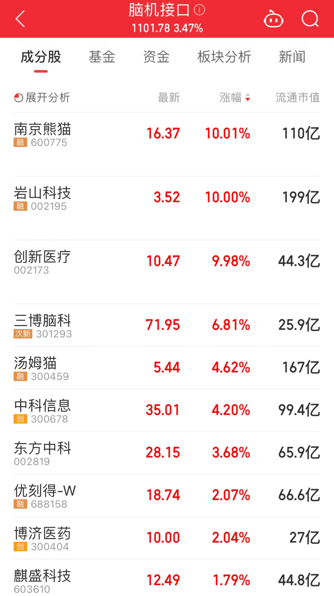 热门龙头5连板,多只概念股放量明显!脑机接口有新进展