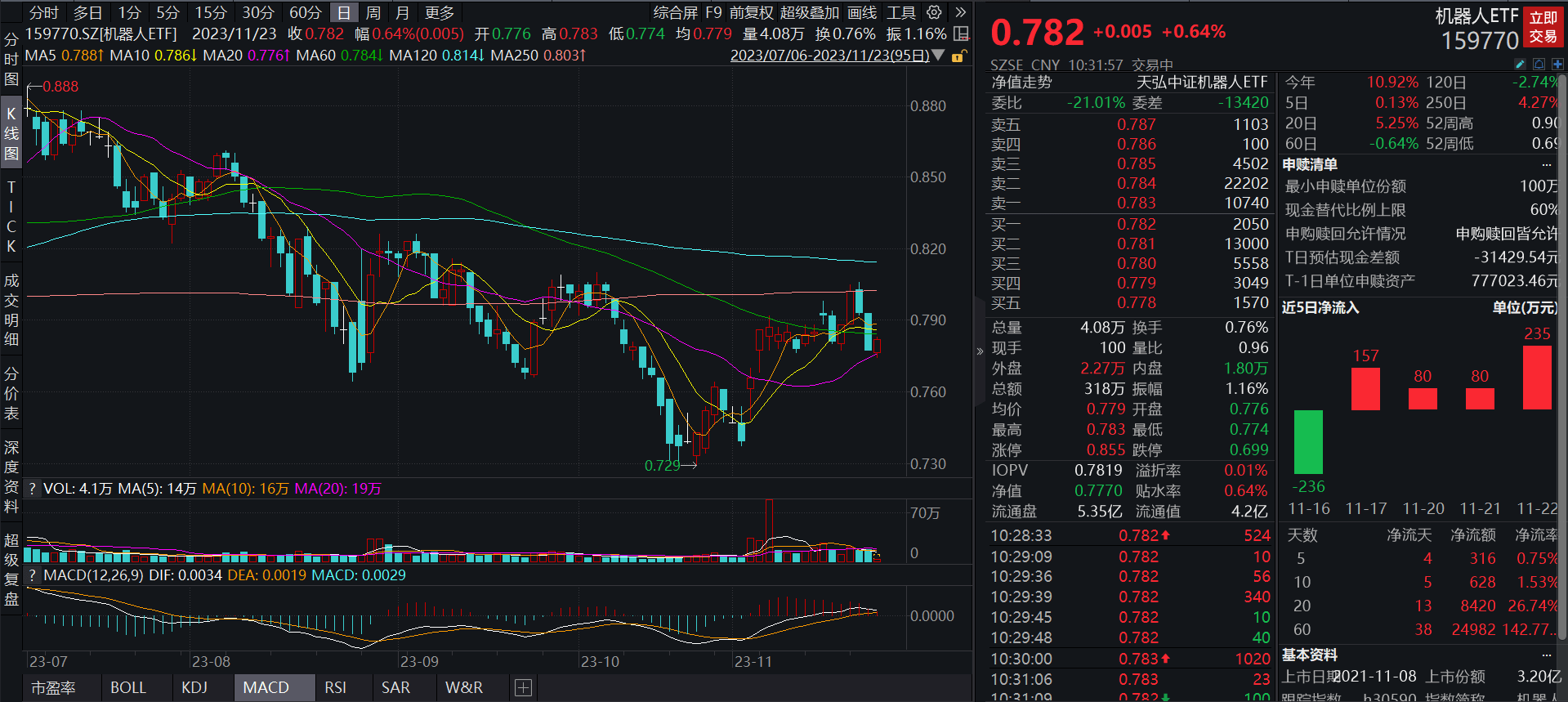 机器人ETF(159770):连续4天吸引资金净流入,《人形机器人创新发展指导意见》可能推动产业发展进程
