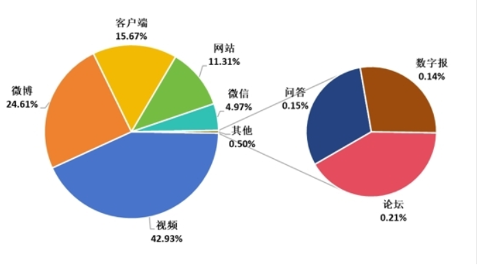 中消协:28 天共收集 5675 万条“双 11”消费维权信息,“直播带货”超 15 万条