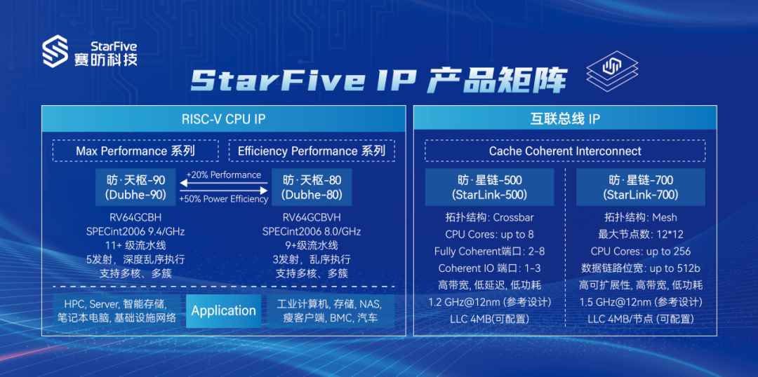 最高 256 核,赛昉科技发布全新 RISC-V 众核子系统 IP 平台