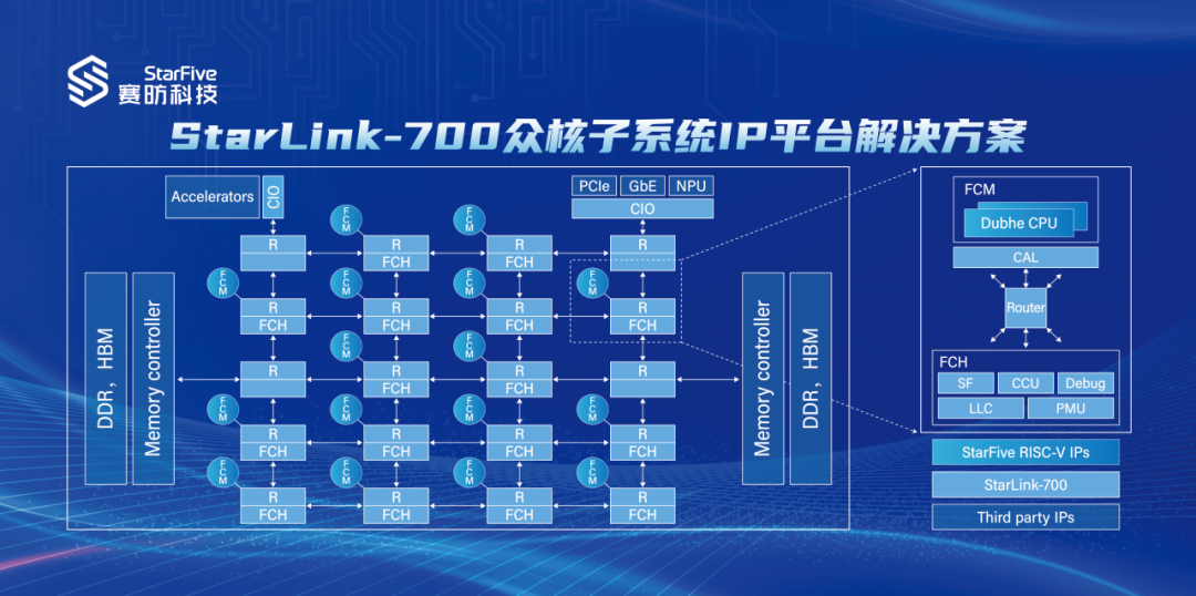 最高 256 核,赛昉科技发布全新 RISC-V 众核子系统 IP 平台