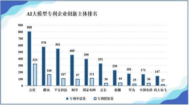 【原创】我国AI大模型专利申请总数突破4万件,百度、腾讯、阿里等均突破400件