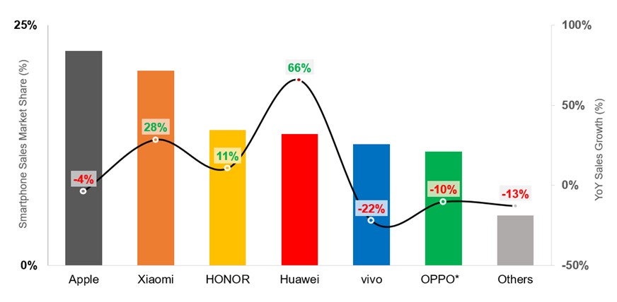 Counterpoint:中国双 11 期间智能手机销量同比增长 5%,华为、小米、荣耀保持增长