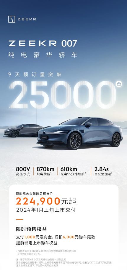 首款纯电轿车预售即热销,极氪0079天预订量突破25000