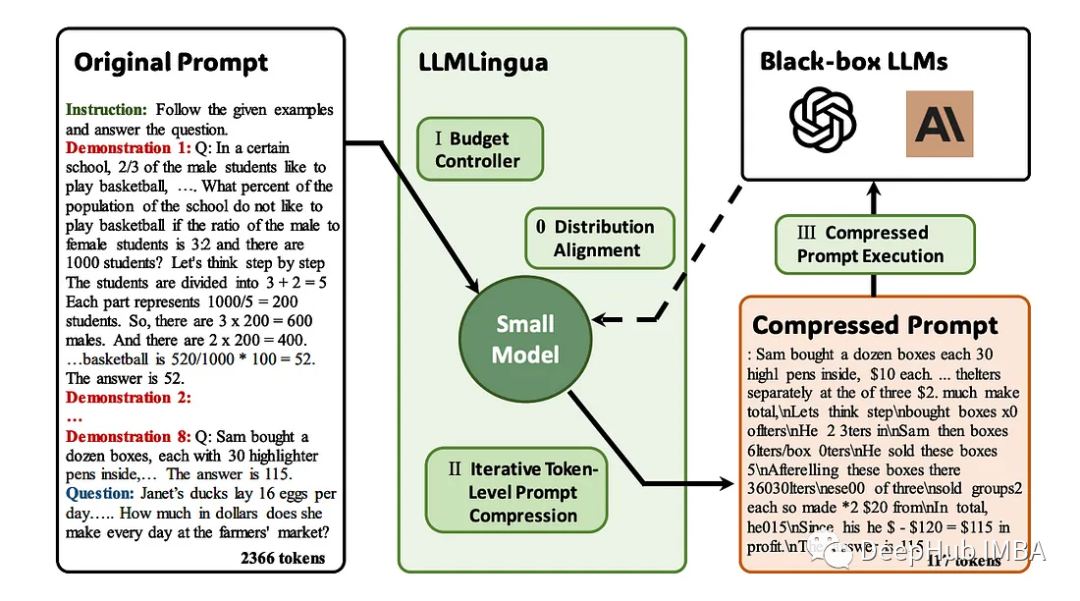 LLMLingua: 整合LlamaIndex,压缩提示并提供高效的大语言模型推理服务