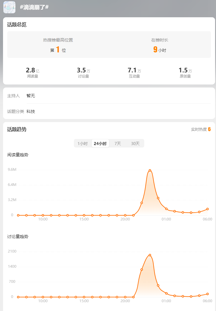 滴滴出行:经技术团队连夜修复,滴滴网约车等服务已恢复