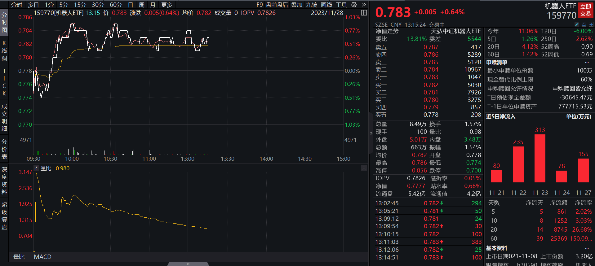 机器人ETF(159770):连续7日获资金净流入!机器人国产替代空间相对广阔