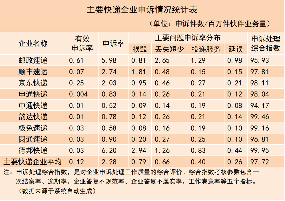 加速推进“快递走向国际”计划,进一步优化邮政行业统计指标设定