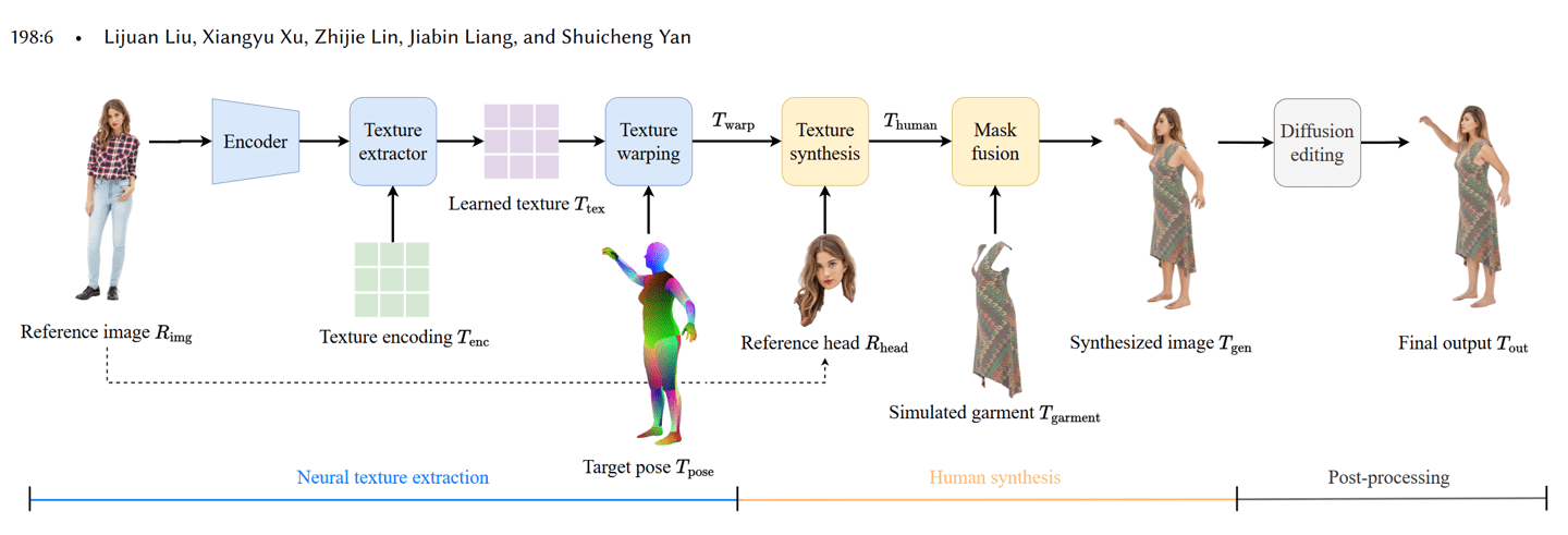 AI 换装新突破：经 100 万张照片训练，解构重建服装准确率 95.7%