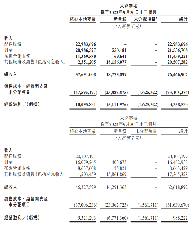 美团 2023 年 Q3 营收 764.7 亿元:同比增长 22.1%,高于市场预期