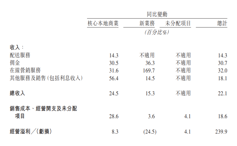 美团 2023 年 Q3 营收 764.7 亿元:同比增长 22.1%,高于市场预期