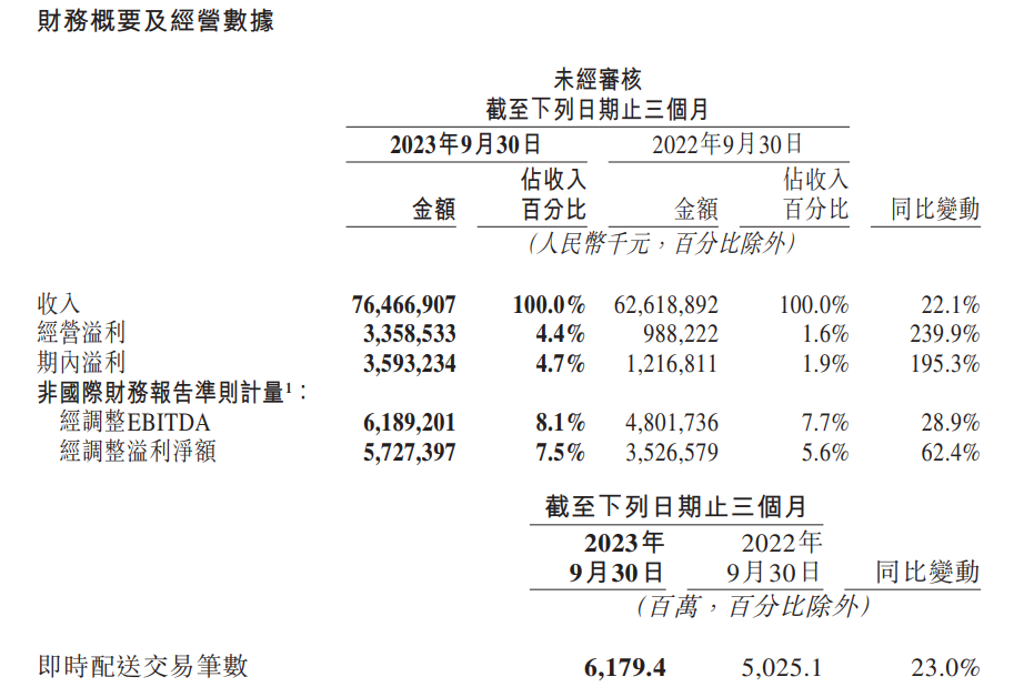 美团 2023 年 Q3 营收 764.7 亿元:同比增长 22.1%,高于市场预期