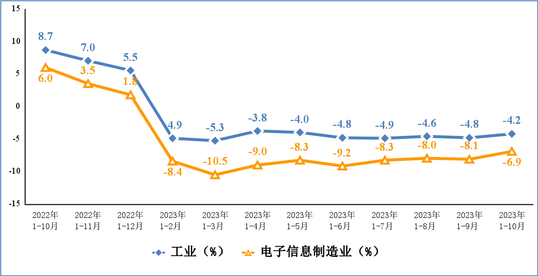 工信部公布数据:1~10月智能手机生产量同比降低4.8%,集成电路生产量同比增加0.9%