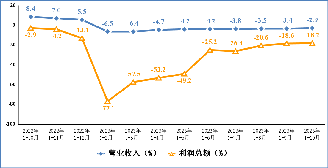 工信部公布数据:1~10月智能手机生产量同比降低4.8%,集成电路生产量同比增加0.9%