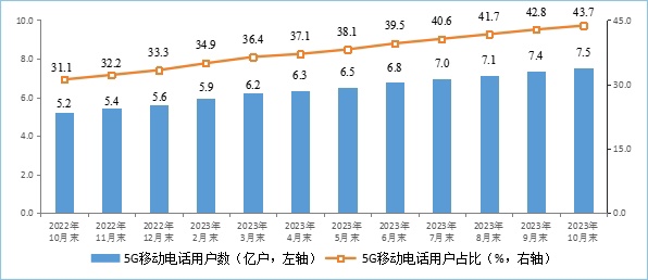 工信部公布数据:1~10月智能手机生产量同比降低4.8%,集成电路生产量同比增加0.9%