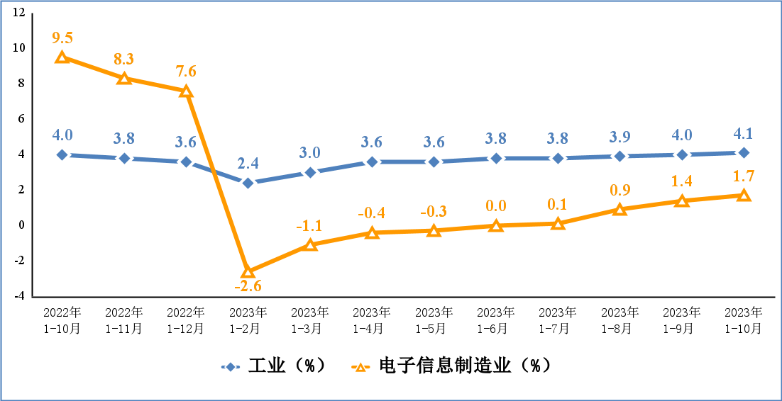 工信部公布数据:1~10月智能手机生产量同比降低4.8%,集成电路生产量同比增加0.9%