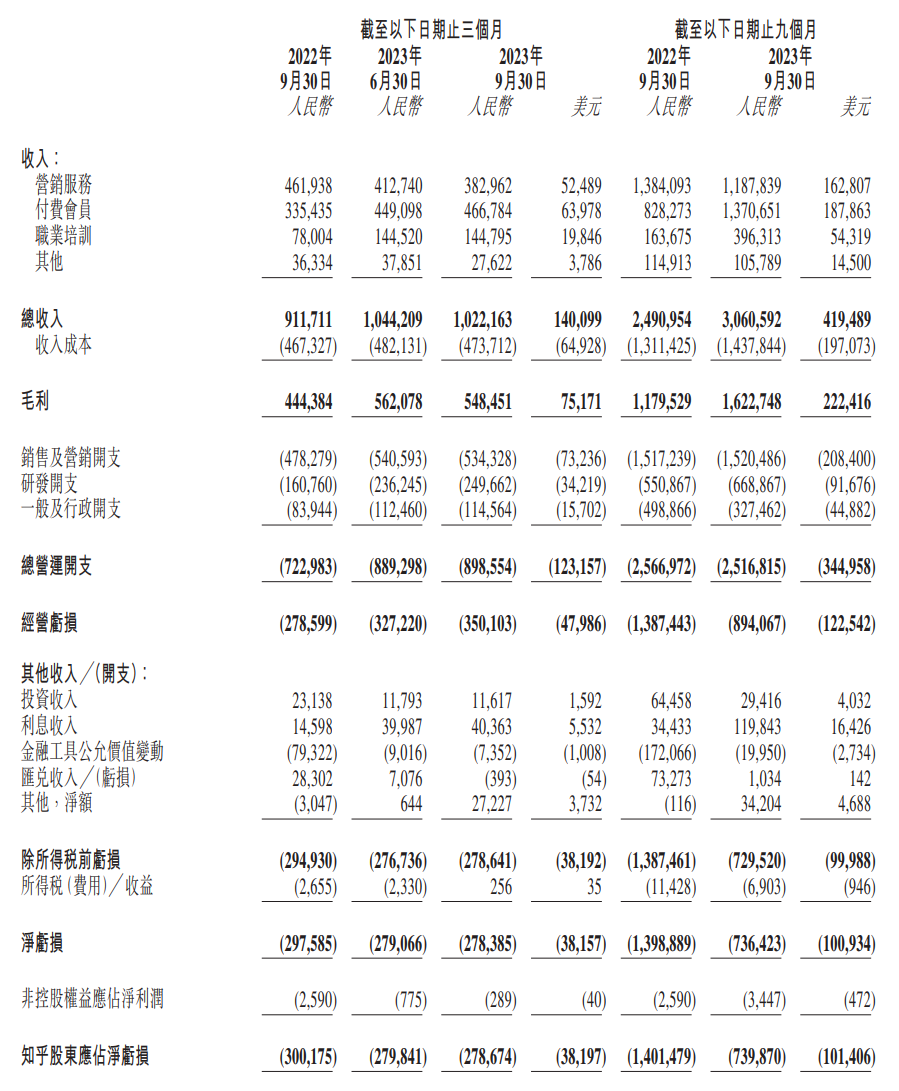 知乎 2023 年第三季度总收入 10.22 亿元,同比增长 12.1%
