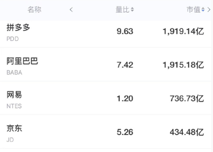 拼多多美股市值超越阿里巴巴,成为美股市值最大中概股