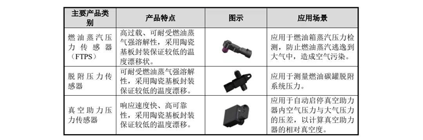 中国汽车压力传感器市场规模接近200亿，应用场景有哪些？-IOTE物联网展