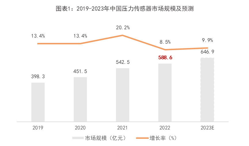 中国汽车压力传感器市场规模接近200亿,应用场景有哪些?-IOTE物联网展