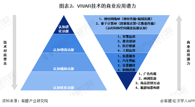 预见2024：虚拟/增强现实(VR/AR)产业技术趋势展望(附技术路径、投资方向等)