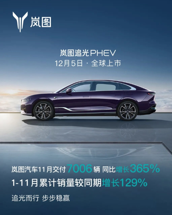 岚图汽车2023年11月交付数据实现爆发式增长,同比增幅高达365%