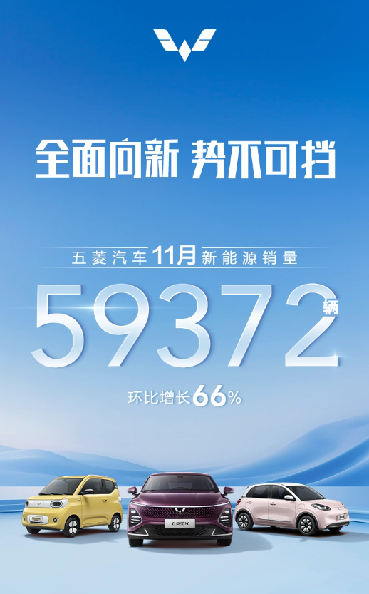 五菱汽车11月新能源销量大幅增长,环比增长率达66%