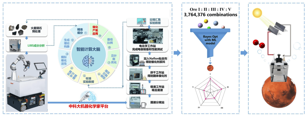 中国科学家成功研发出“机器人化学家”，可在火星上提取氧气
